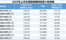 上市券商首批半年度业绩预告出炉：3家券商净利润同比预增超50%