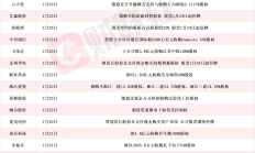 单日3家 A股并购重组持续升温