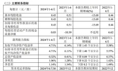中粮信托上半年营收同比上升10.74% 净利同比上升13.33%