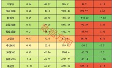 A股连续反弹，近20只基金单日涨超5%