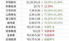 行业ETF风向标丨煤炭股周期属性或显现，煤炭ETF半日涨幅近4%