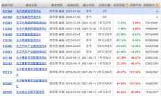 公募密集开通基金不同份额转换业务；低费率产品扩容至千只
