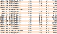 ETF规模速报 | 沪深300ETF净流入近20亿元，24只中证A500ETF合计净流入19亿元