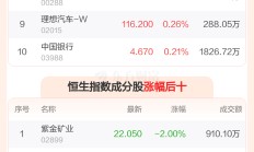 紫金矿业八座海外金矿将分拆至港股上市