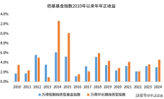 债市再现调整，上周纯债基金表现欠佳，有产品被大额赎回