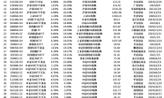 首批科创综指ETF下周集中发行；20余只公募基金被银行提高风险等级