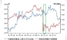 美联储松口，黄金连创历史新高，3张图揭示降息周期黄金走势