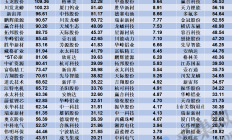 A股业绩预告密集发布 近百股净利翻倍