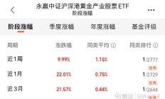 行业ETF风向标丨金价再创新高，两只黄金股ETF半日涨幅超4%