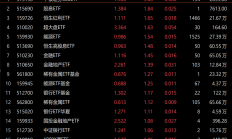 ETF今日收评 | 游戏相关ETF涨超3%，金融科技、传媒等ETF涨超2%