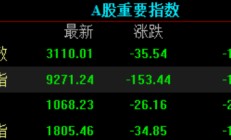 港股宽幅震荡 恒指早盘低开3.14%