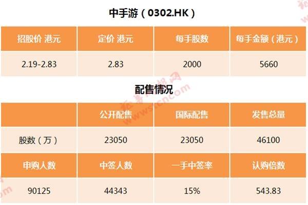 四季度以来港股IPO市场持续回暖 尚有近百家企业交表排队