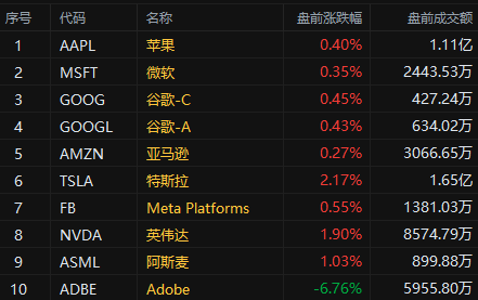 【美股盘前】三大期指齐涨；美汽车工人罢工将进入第4天，工会拒绝“21%加薪方案”；特斯拉一体化压铸技术取得新突破；Arm上市后，孙正义或将投资OpenAI；阿里巴巴计划在土耳其投资20亿美元