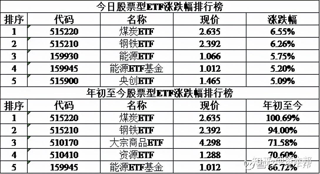 煤炭ETF大涨点评