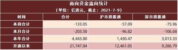 突破1100亿港元 港股上市公司今年以来回购金额创历史新高