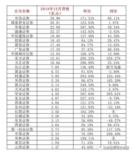 11月全国150家期货公司业绩涨幅明显 营业利润、净利环比涨幅超八成