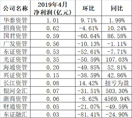 11月全国150家期货公司业绩涨幅明显 营业利润、净利环比涨幅超八成