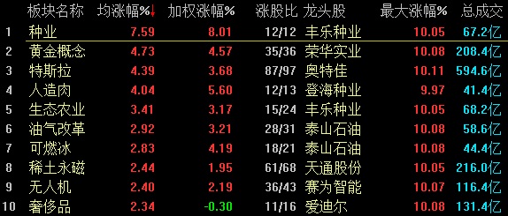 汽车产业链多股涨停，智能车ETF（159888）拉升涨超2%