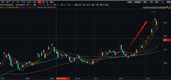 汽车产业链多股涨停，智能车ETF（159888）拉升涨超2%