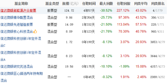 开年以来基金累计分红已达170亿元；冯明远、葛兰有最新调仓动作