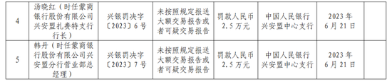 江西上高农商银行被罚90万：因违规出质股权等