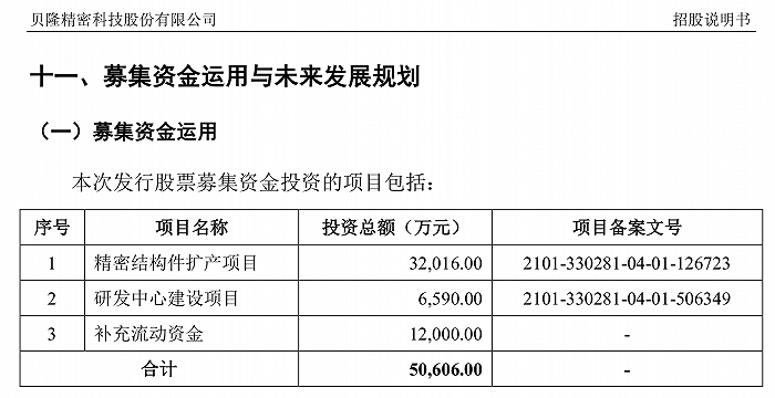 最高涨逾280% 贝隆精密飙涨背后存隐忧