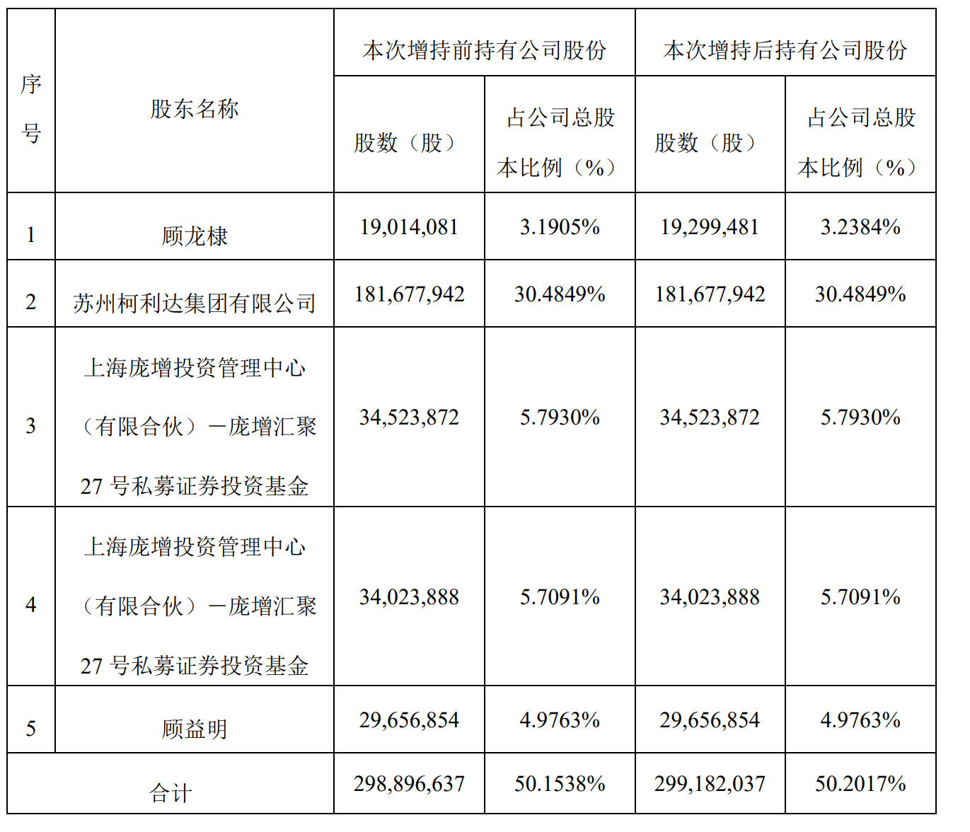 明阳智能：增持计划时间已过半 实控人尚未增持公司股份