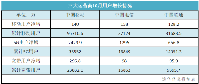 三大运营商披露2023年成绩单 5G套餐用户数合计超13亿户