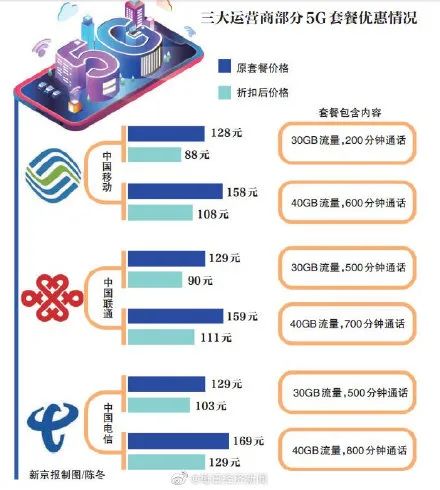 三大运营商披露2023年成绩单 5G套餐用户数合计超13亿户