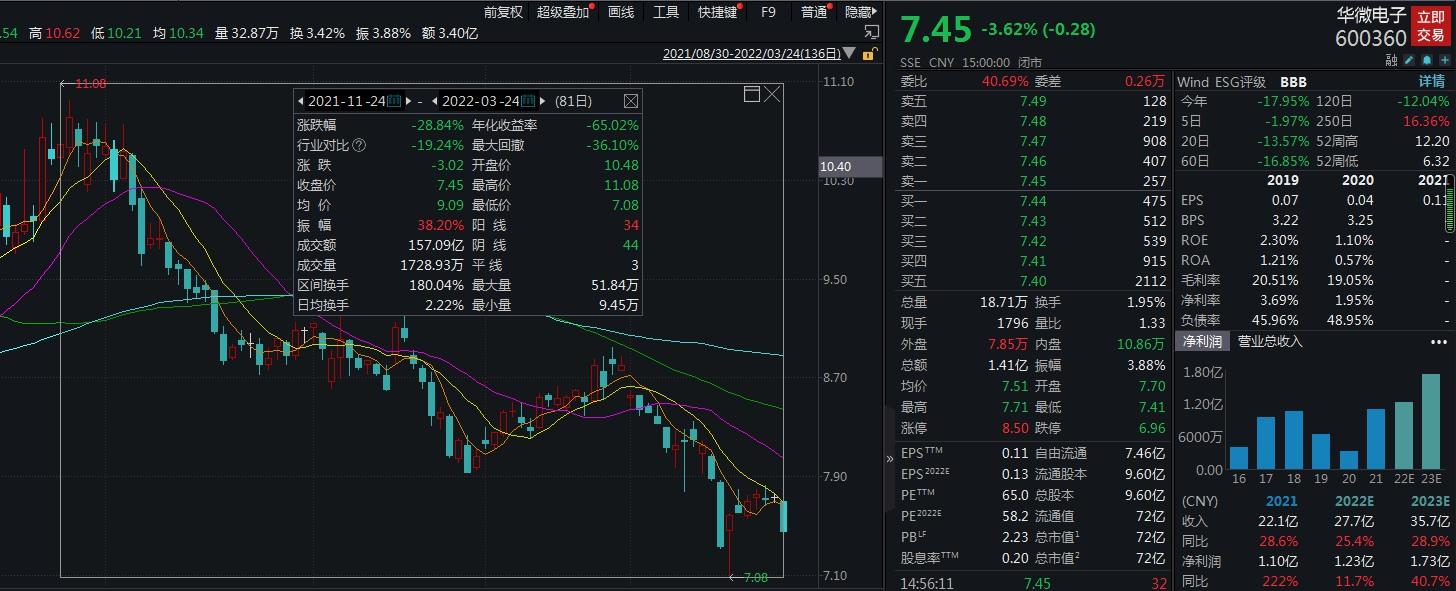 股价年内跌超40% 快可电子二股东、董事兼高管拟减持不超0.996%股份