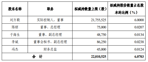 股价年内跌超40% 快可电子二股东、董事兼高管拟减持不超0.996%股份