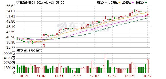 国金证券中期净利同比降48% 经纪及证券投资拖累业绩