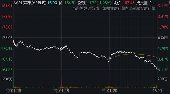 【美股盘前】三大期指齐跌，热门中概股多数上涨；苹果跌超3%；FTX联合创始人SBF被判有罪；马士基将裁员约10000人