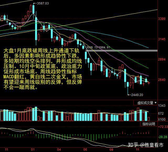 沪指周线四连阳后，操作思路该变一变！