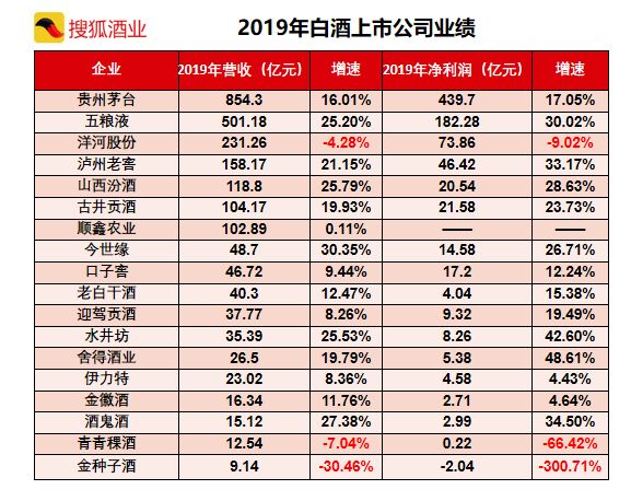 多家酒企发布业绩预增公告 贵州茅台前三季度营收同比预增16.5%