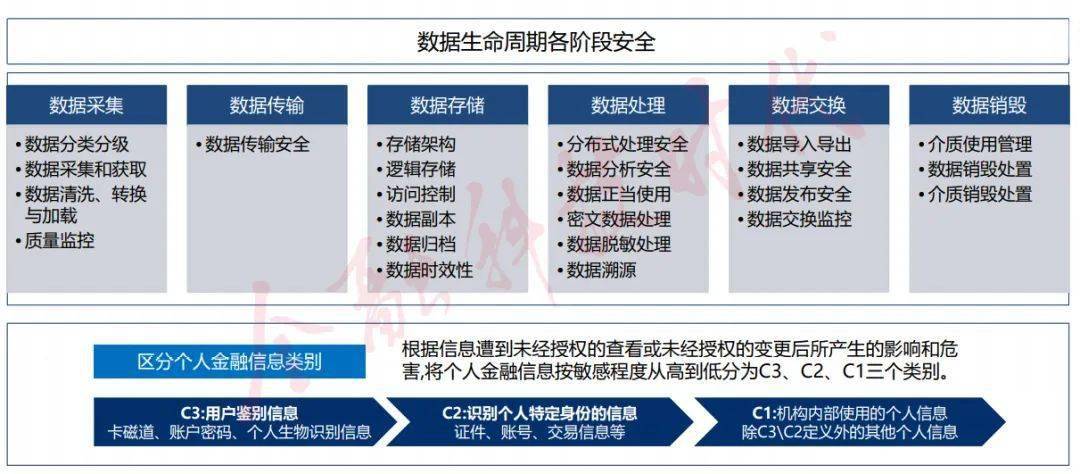 金融监管总局拟建立数据分类分级标准 保障数据安全促进数据合理开发利用