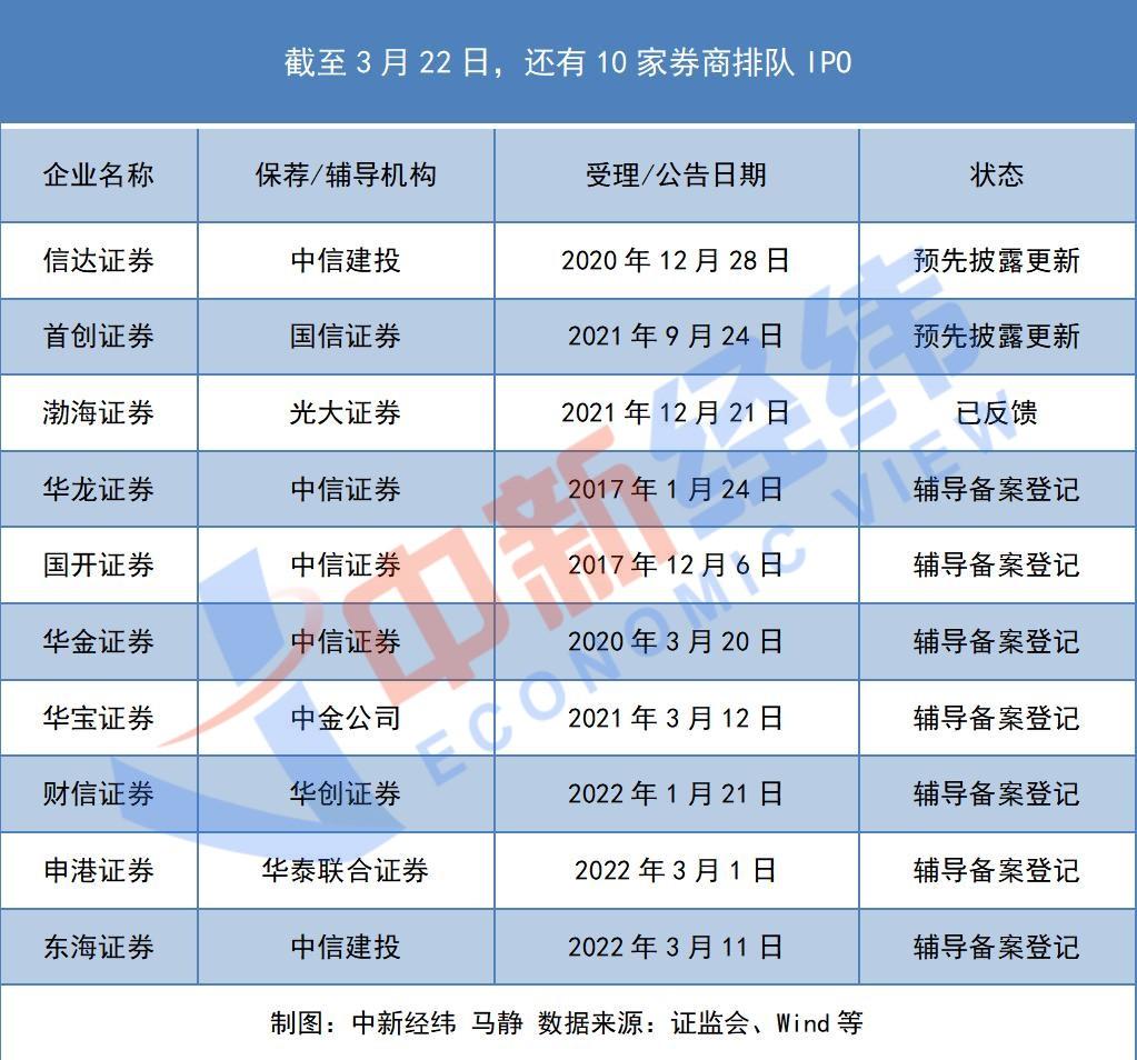 券商IPO投价报告迎新规