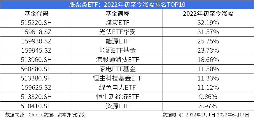 ETF投资周报 | 赛道股复苏，电池类ETF领涨