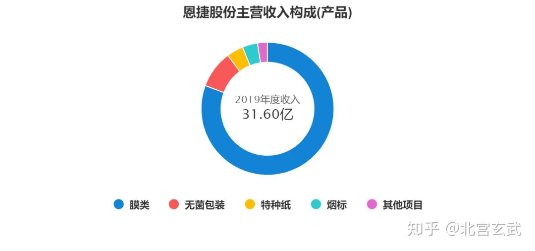 恩捷股份获4.56亿元政府补助