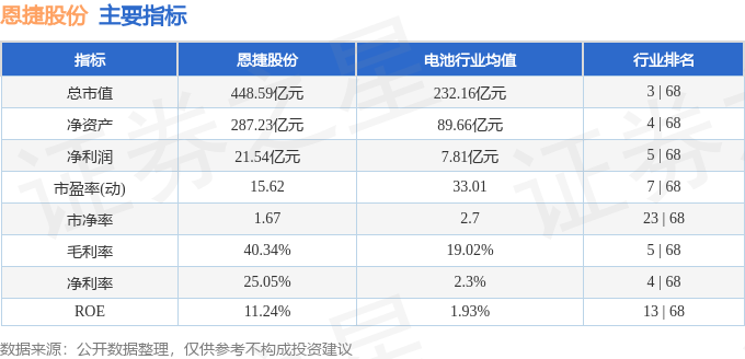 恩捷股份获4.56亿元政府补助