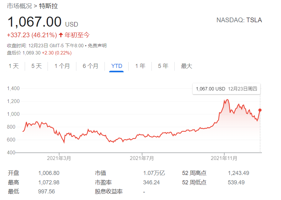 【美股盘前】三大期指齐涨；桥水Q3持仓新增英伟达；法拉第未来第三季度首次创收；埃克森美孚宣布启动美国锂项目；消息称OpenAI与谷歌的人才争夺战升级