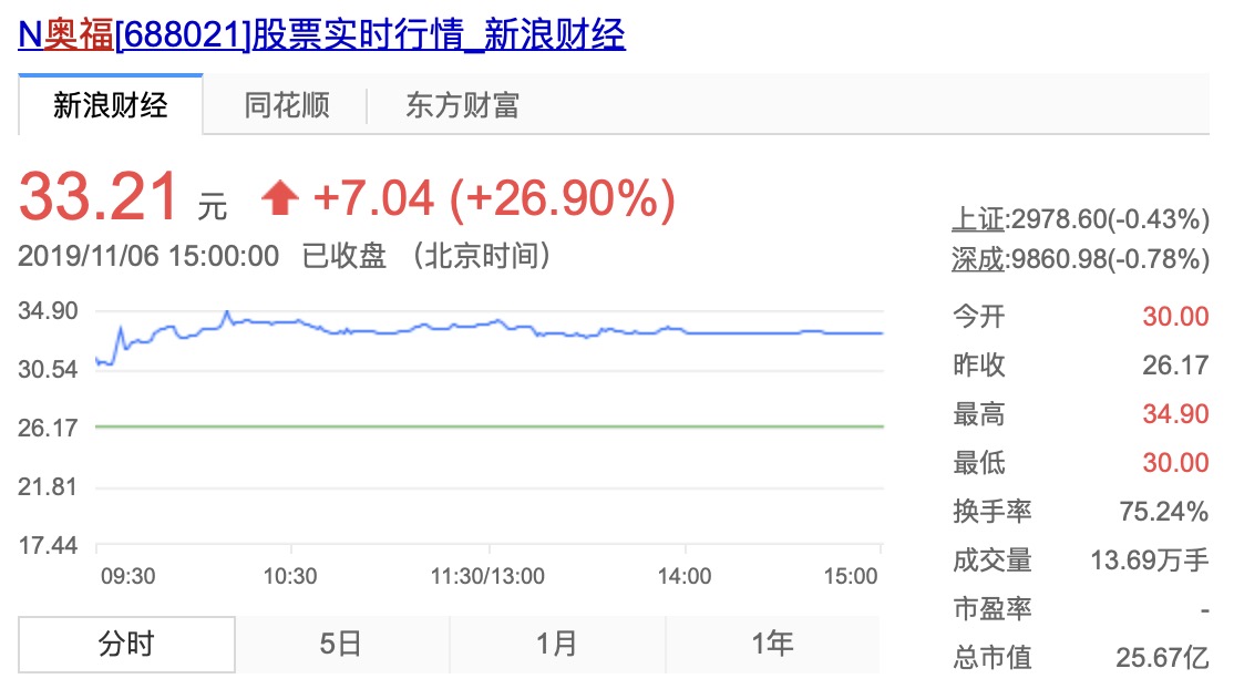 东北证券：新三板文娱行业增速放缓 平均市盈率高于A股