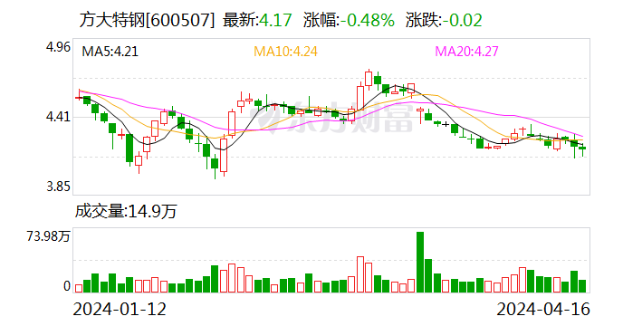 九方财富上市首年业绩变脸：归母净利润“腰斩” 股价破发跌超四成