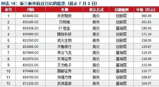 新三板信息技术挂牌企业占比达20% 估值较A股差近一半