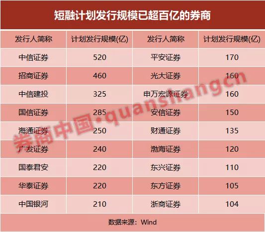 三季度以来券商发债提速 融资成本下行