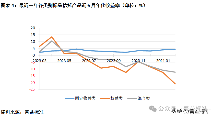 1月标品信托成立端涨幅明显 超46%产品获正收益