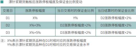 上金所：调整部分合约保证金比例和涨跌停板