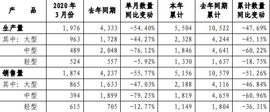 宇通客车前两个月销售4182辆 同比增长104.1%