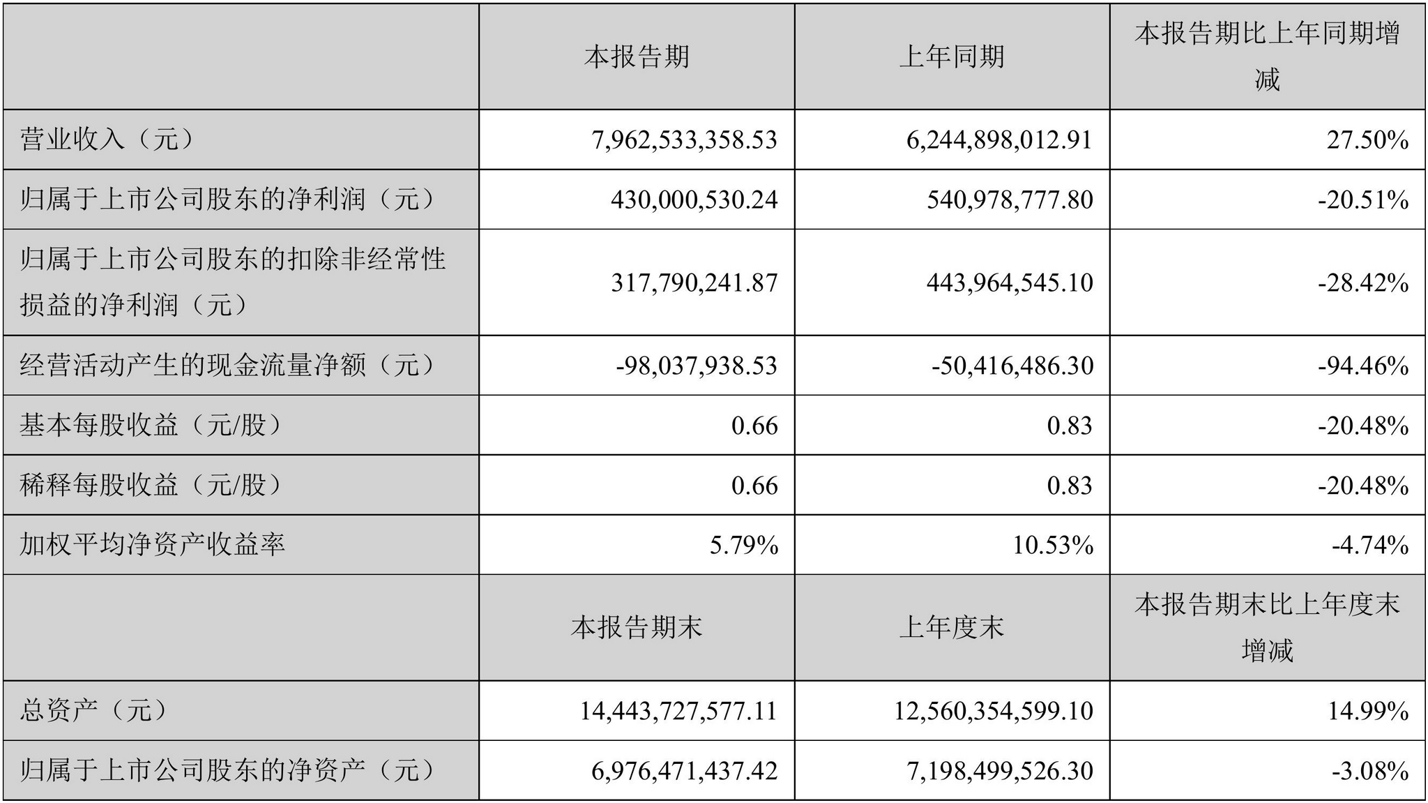 双提升，上市公司在行动｜视源股份发布“质量回报双提升”方案：已耗资近1.5亿元回购公司股份