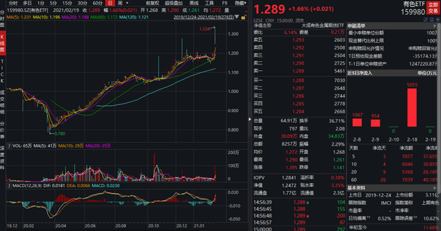 行业ETF风向标丨有色板块集体躁动，有色金属ETF半日成交近3亿元